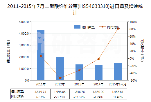 2011-2015年7月二醋酸纖維絲束(HS54033310)進(jìn)口量及增速統(tǒng)計(jì)